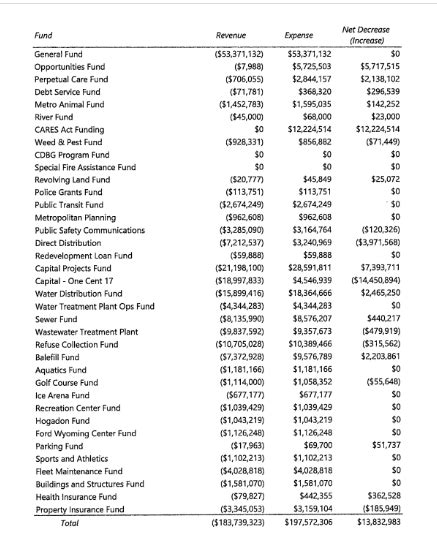 FY24 Adopted City of Raleigh Employee Compensation and .